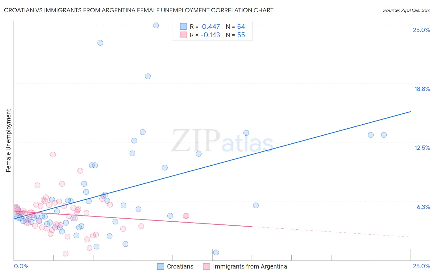 Croatian vs Immigrants from Argentina Female Unemployment