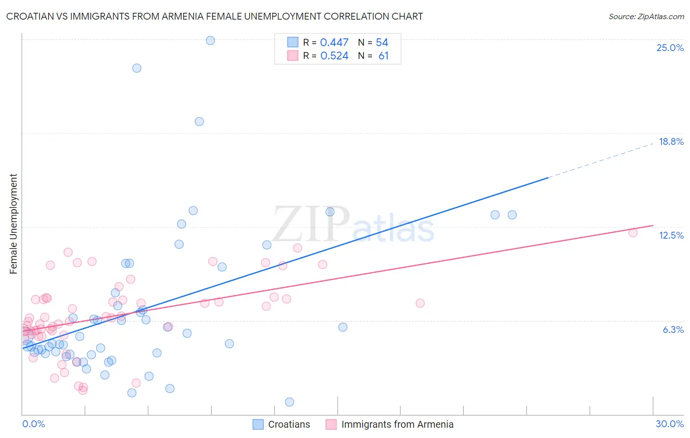 Croatian vs Immigrants from Armenia Female Unemployment