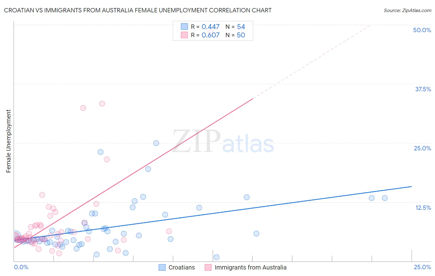 Croatian vs Immigrants from Australia Female Unemployment