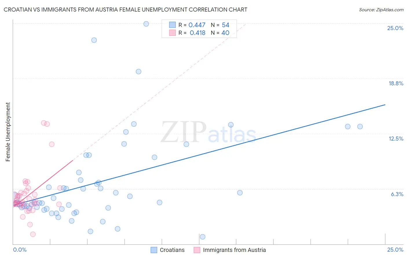 Croatian vs Immigrants from Austria Female Unemployment