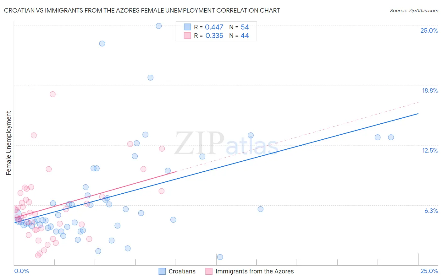 Croatian vs Immigrants from the Azores Female Unemployment