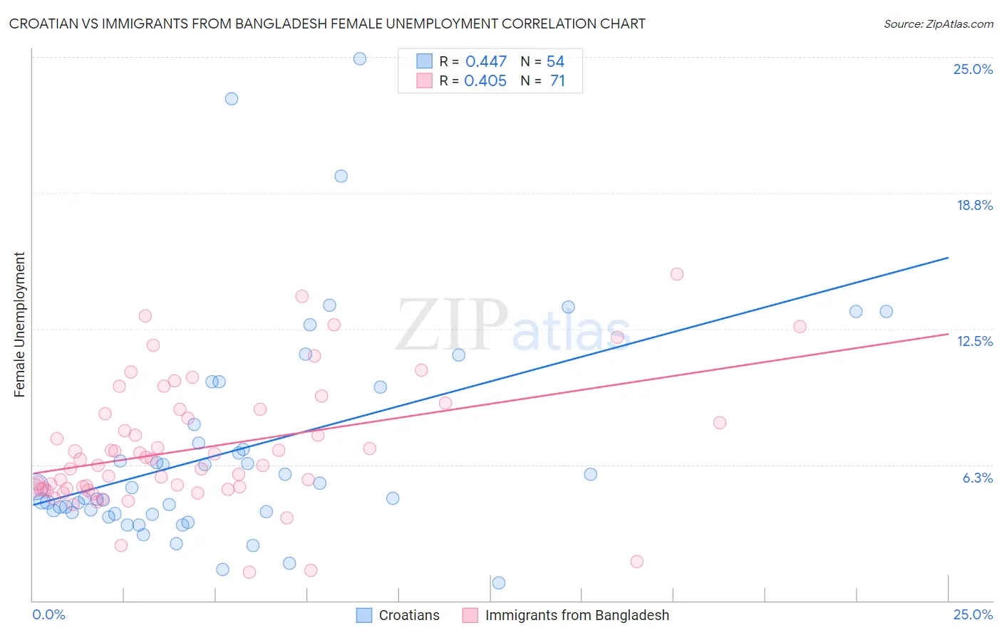 Croatian vs Immigrants from Bangladesh Female Unemployment