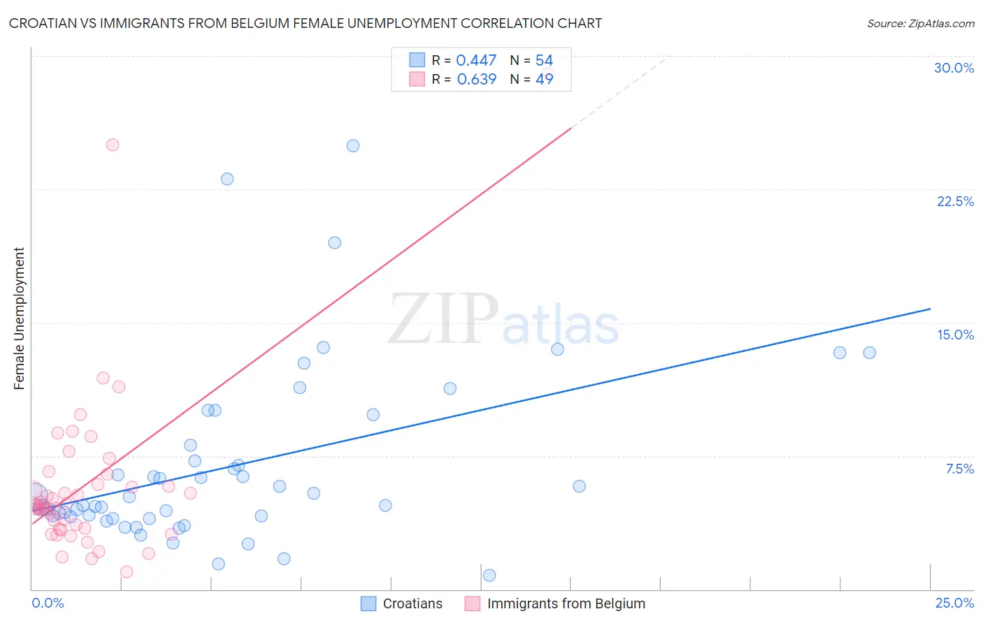 Croatian vs Immigrants from Belgium Female Unemployment