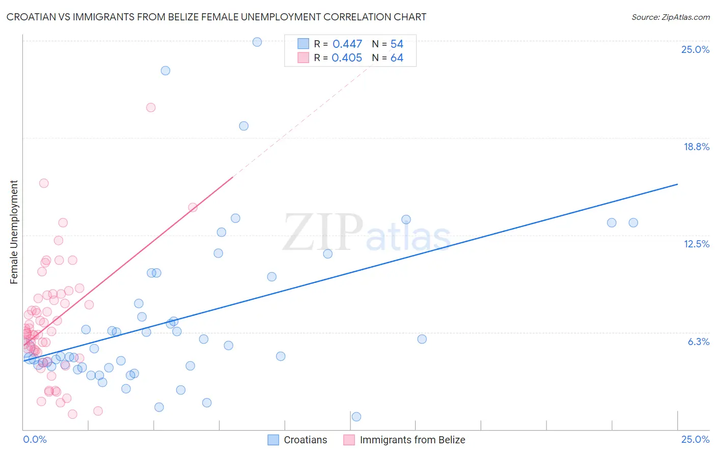 Croatian vs Immigrants from Belize Female Unemployment