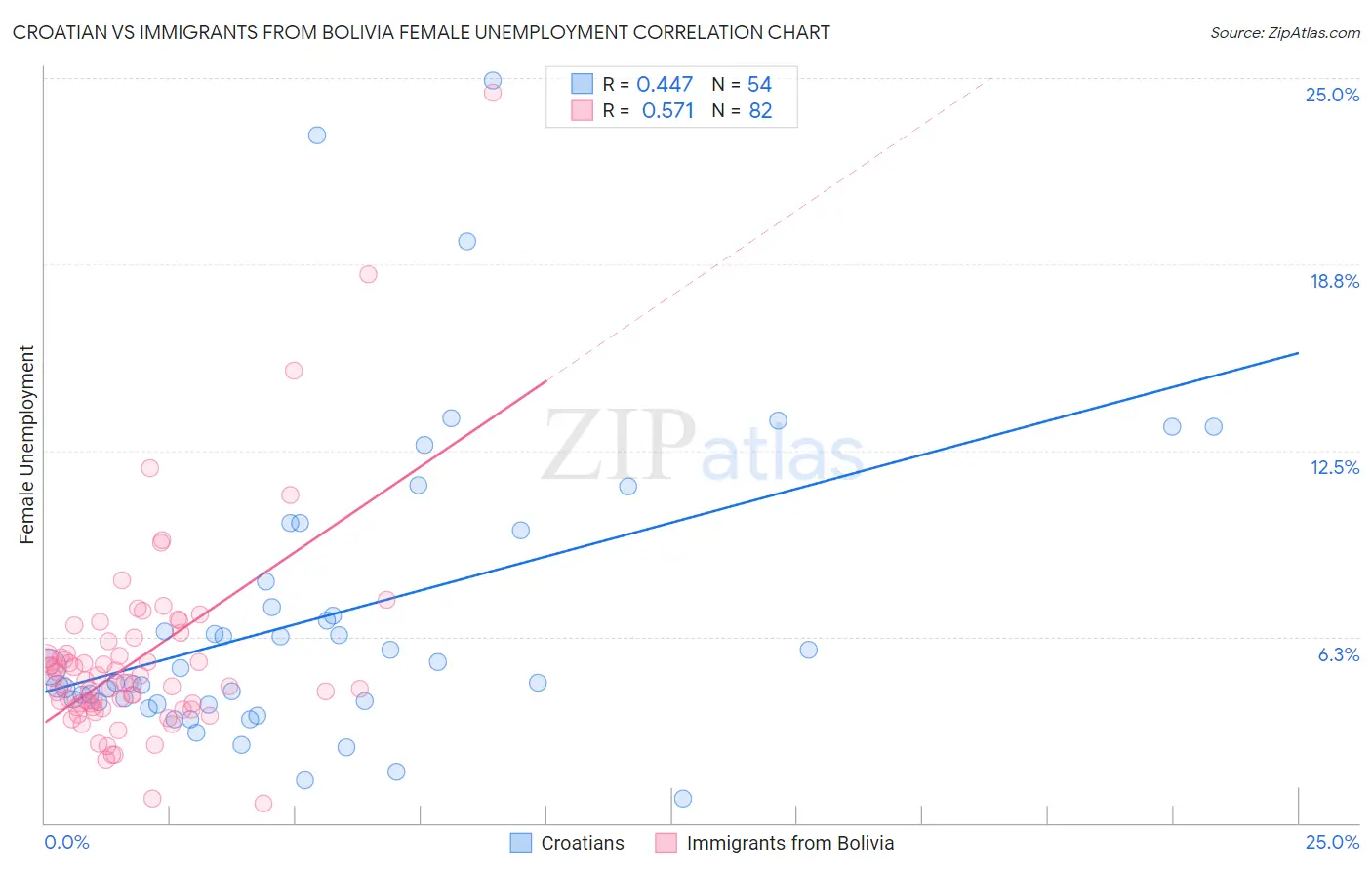 Croatian vs Immigrants from Bolivia Female Unemployment