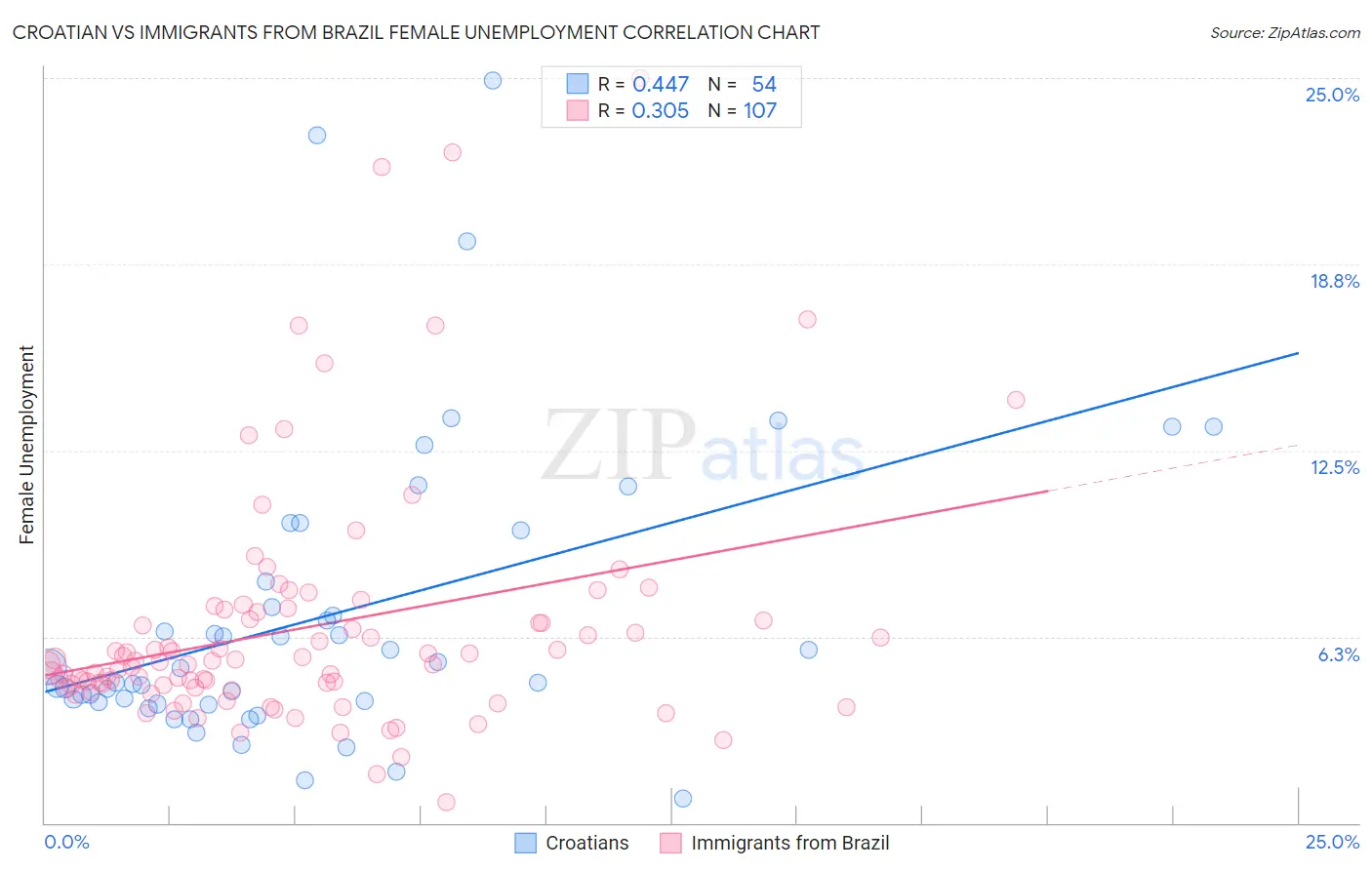 Croatian vs Immigrants from Brazil Female Unemployment