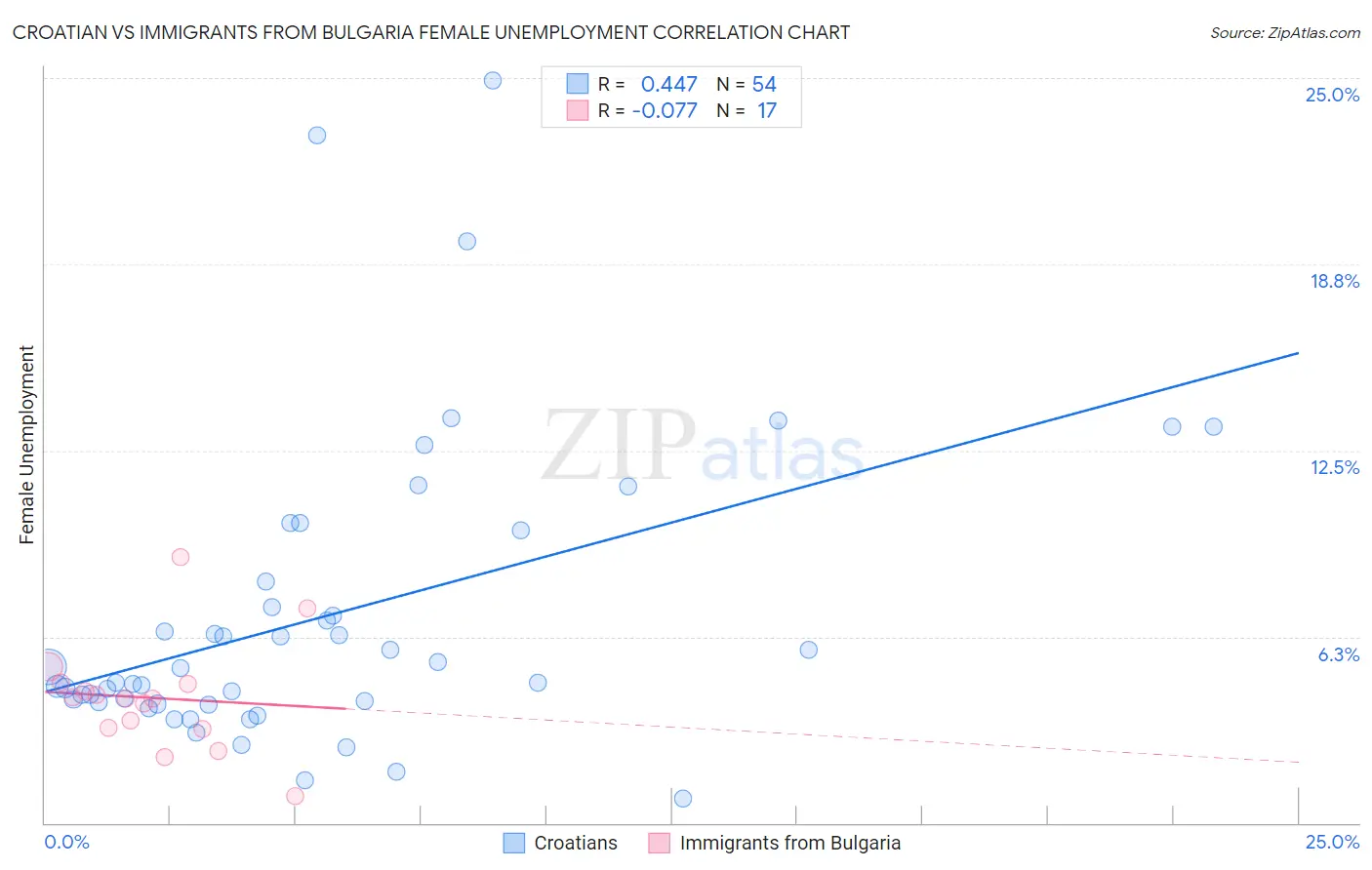 Croatian vs Immigrants from Bulgaria Female Unemployment