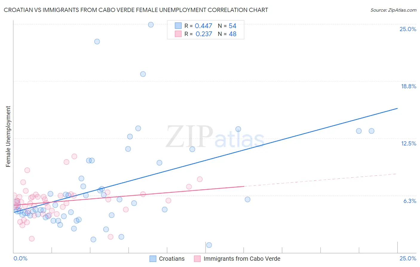 Croatian vs Immigrants from Cabo Verde Female Unemployment