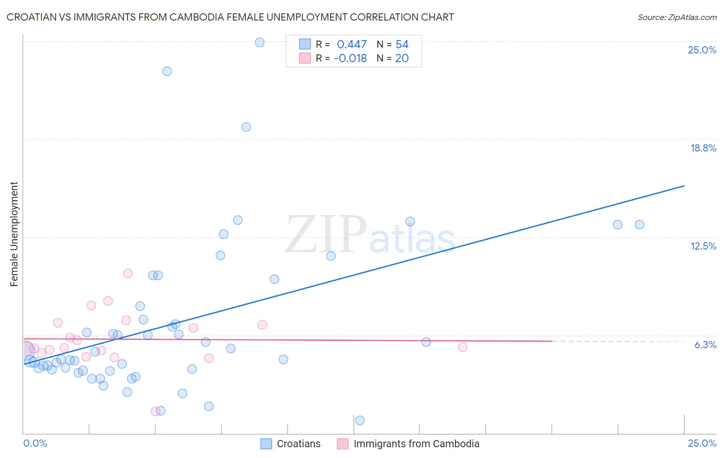 Croatian vs Immigrants from Cambodia Female Unemployment