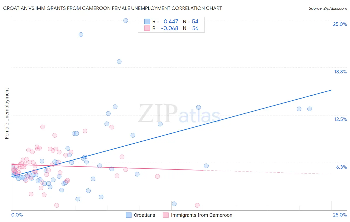 Croatian vs Immigrants from Cameroon Female Unemployment