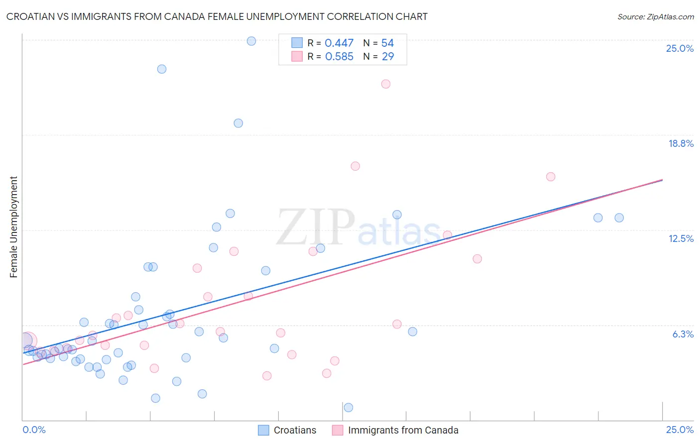 Croatian vs Immigrants from Canada Female Unemployment
