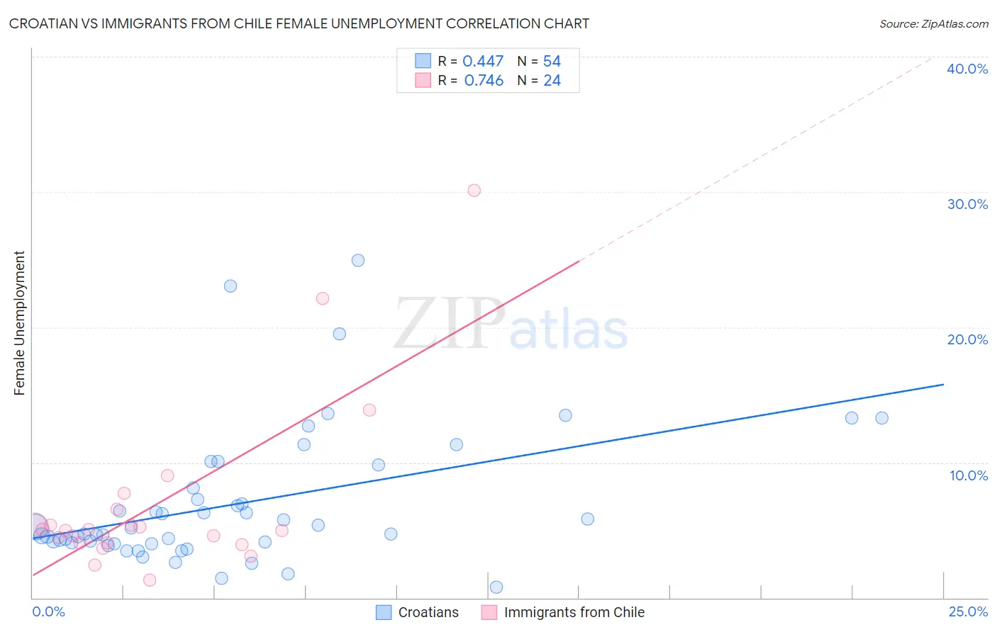 Croatian vs Immigrants from Chile Female Unemployment