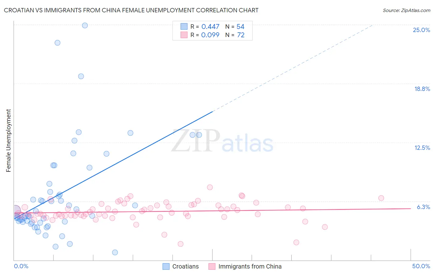 Croatian vs Immigrants from China Female Unemployment