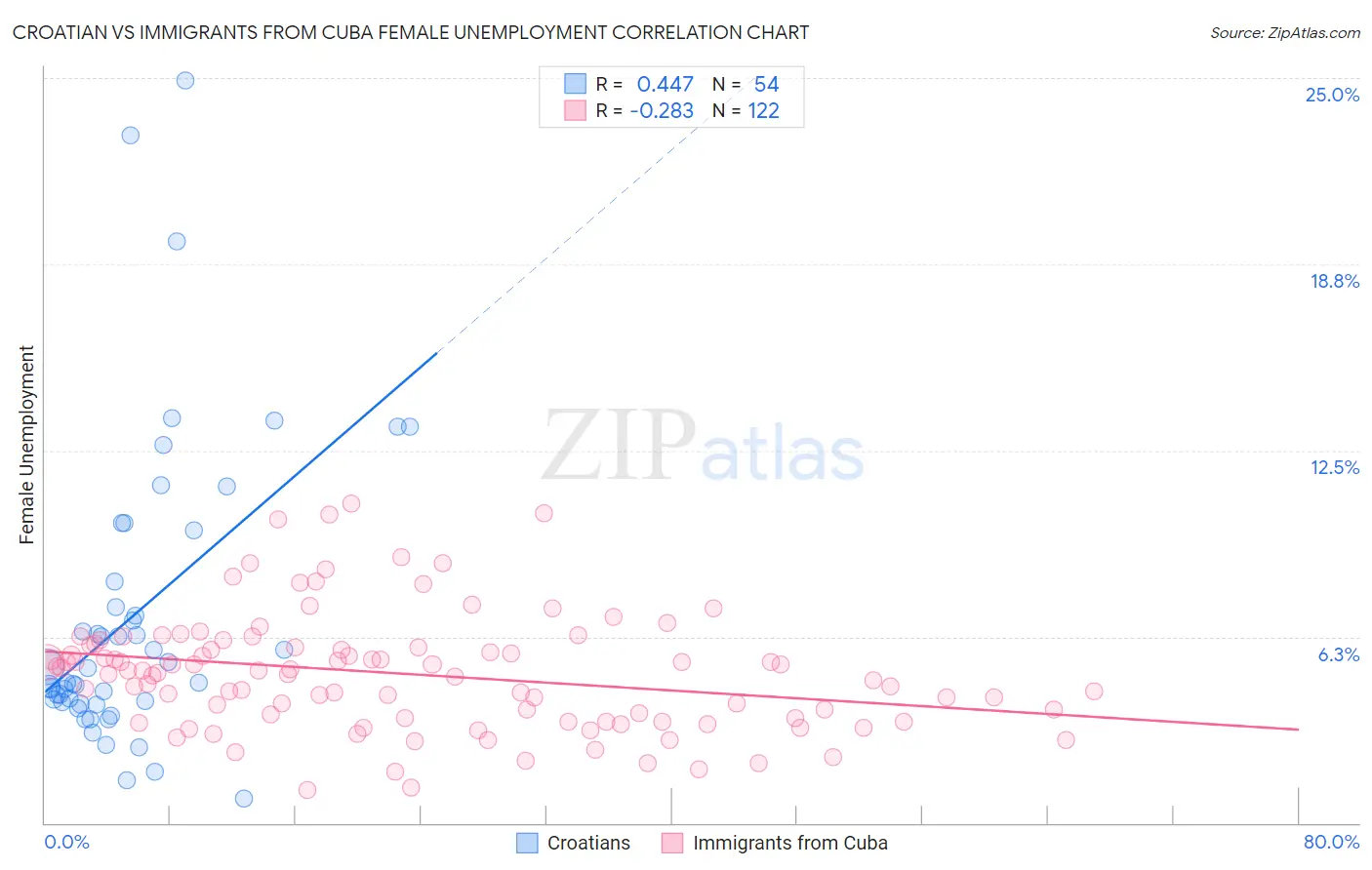 Croatian vs Immigrants from Cuba Female Unemployment