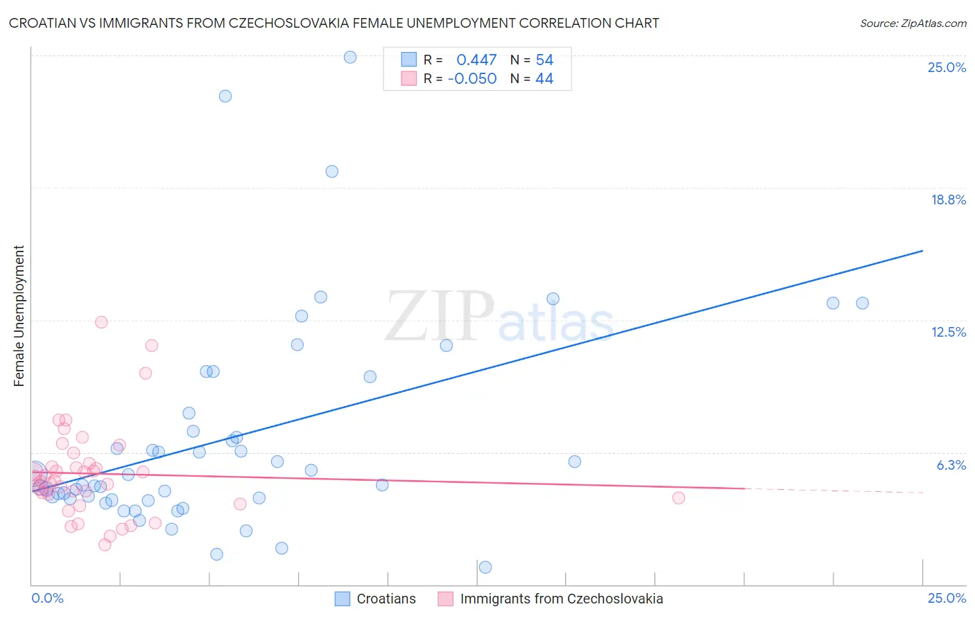 Croatian vs Immigrants from Czechoslovakia Female Unemployment