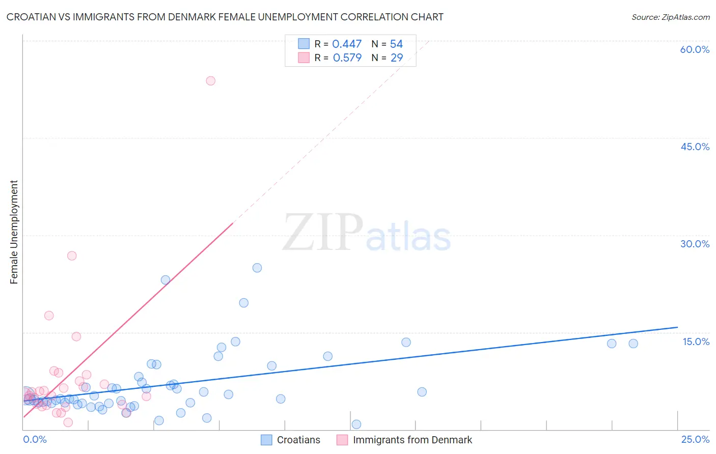 Croatian vs Immigrants from Denmark Female Unemployment