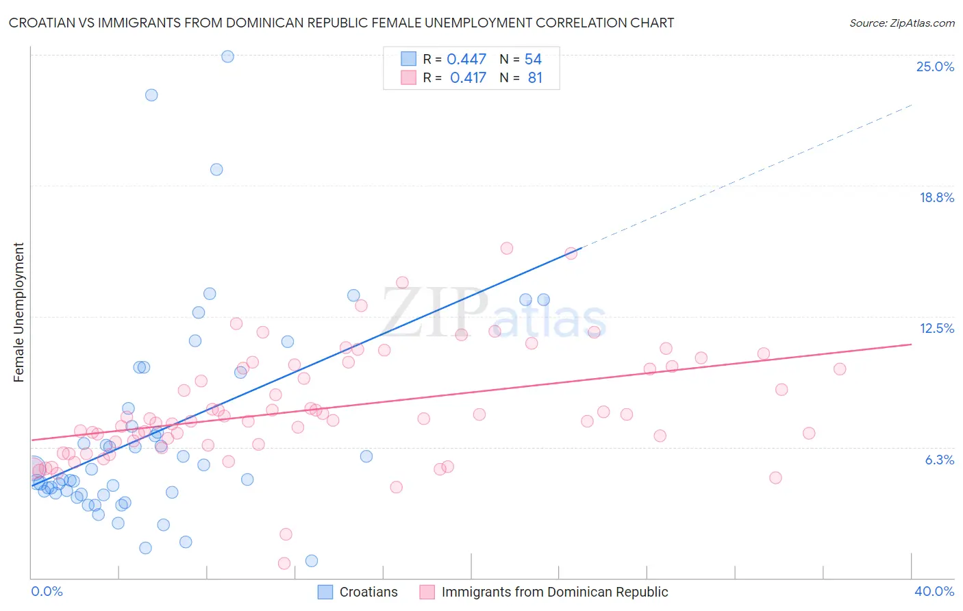 Croatian vs Immigrants from Dominican Republic Female Unemployment