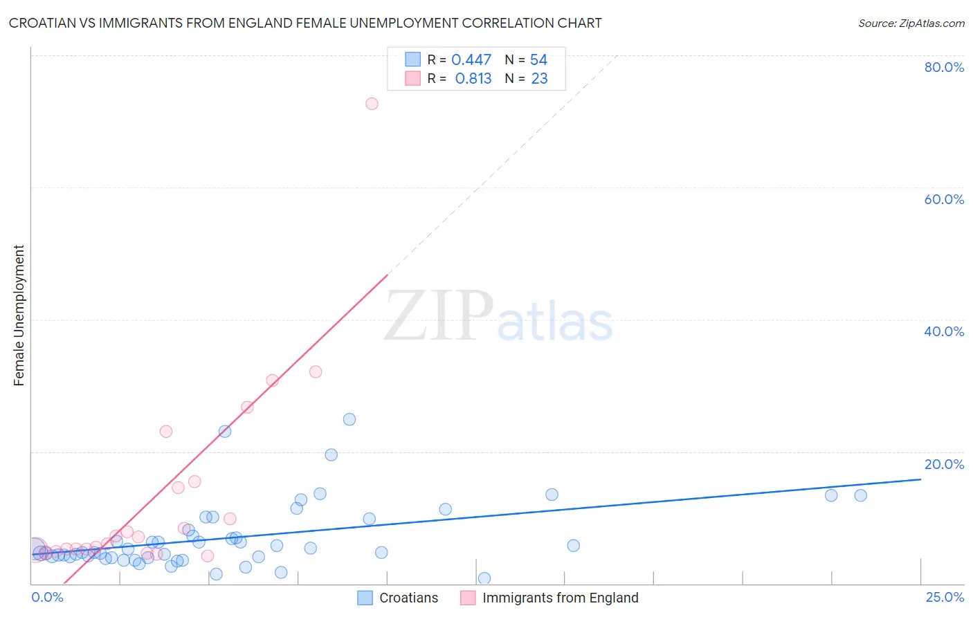 Croatian vs Immigrants from England Female Unemployment