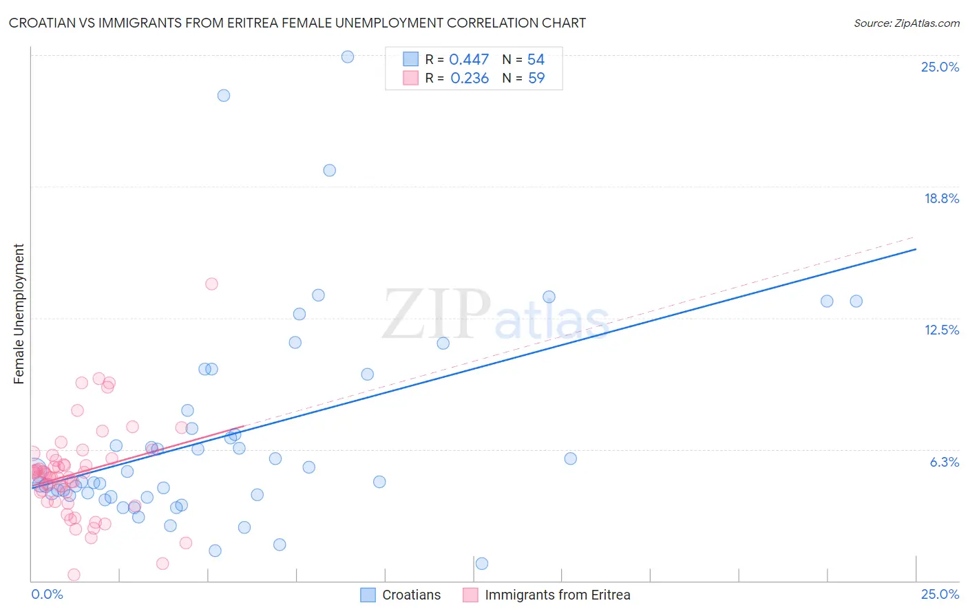 Croatian vs Immigrants from Eritrea Female Unemployment