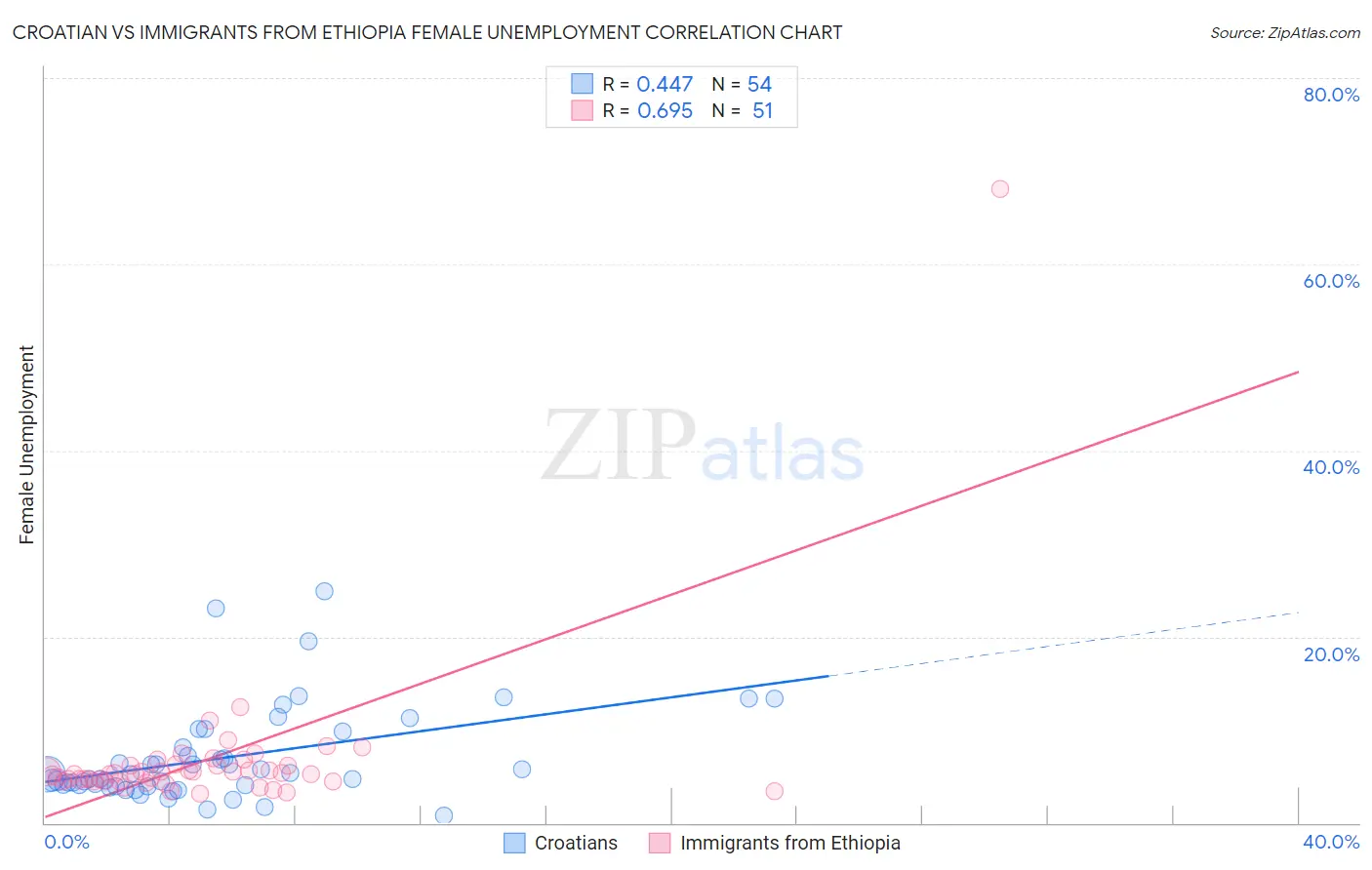 Croatian vs Immigrants from Ethiopia Female Unemployment