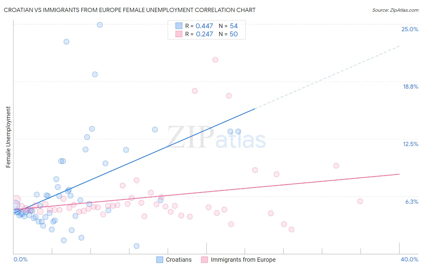 Croatian vs Immigrants from Europe Female Unemployment