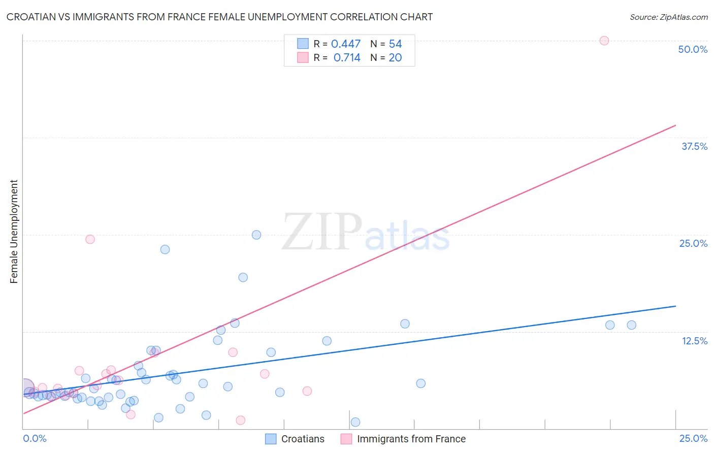 Croatian vs Immigrants from France Female Unemployment