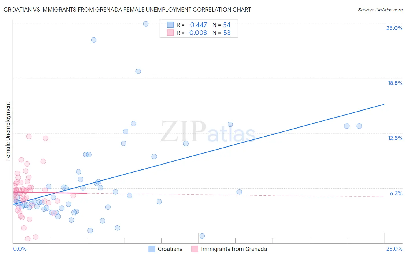 Croatian vs Immigrants from Grenada Female Unemployment
