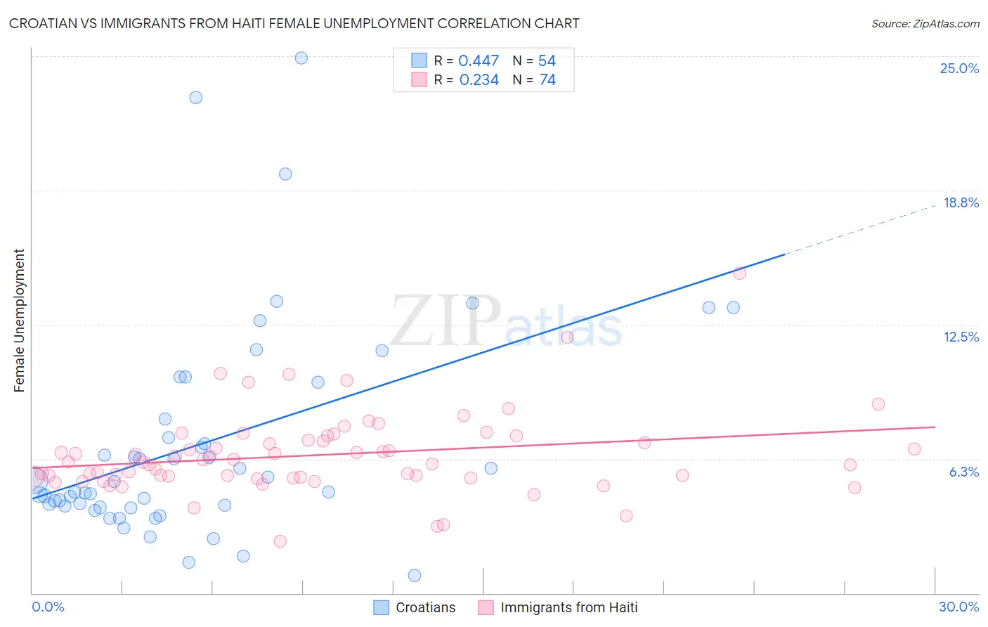 Croatian vs Immigrants from Haiti Female Unemployment
