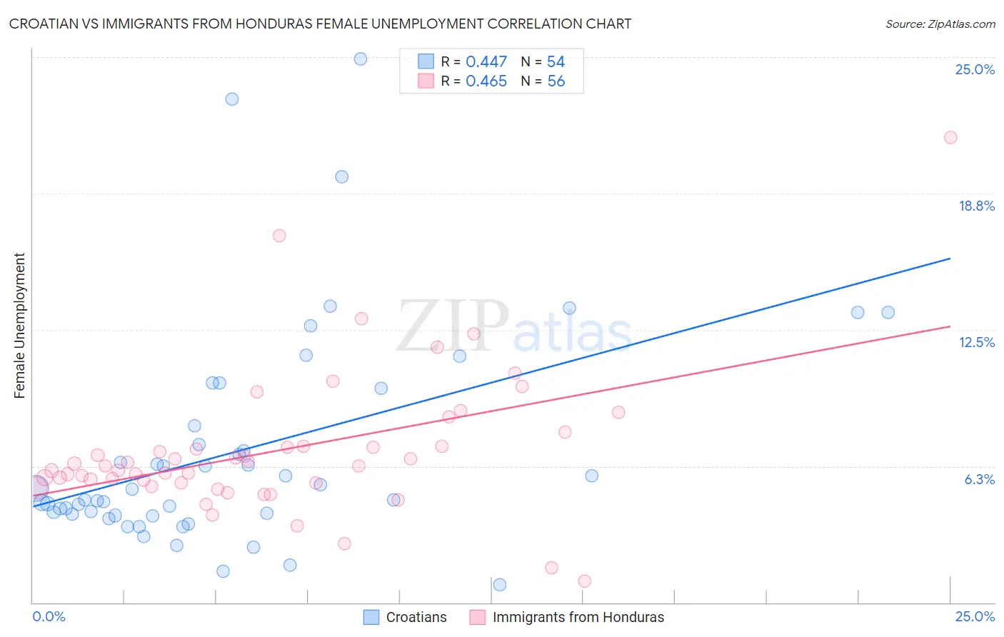 Croatian vs Immigrants from Honduras Female Unemployment