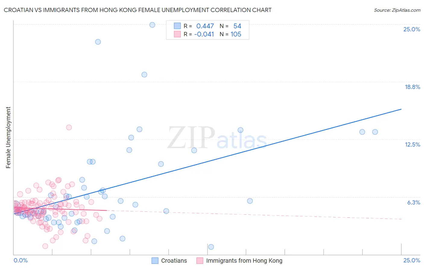 Croatian vs Immigrants from Hong Kong Female Unemployment