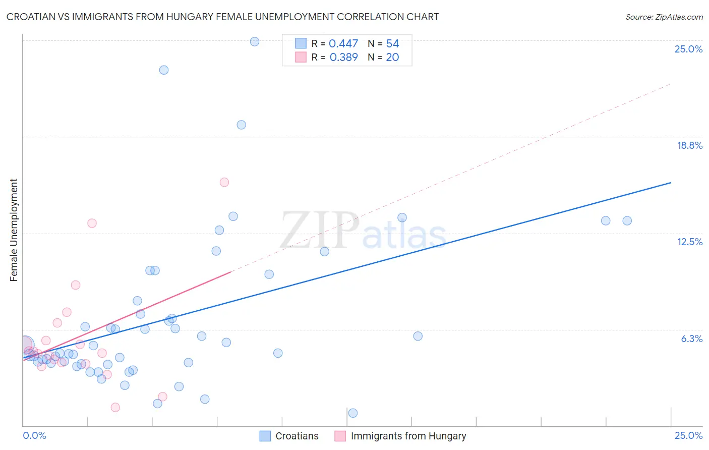 Croatian vs Immigrants from Hungary Female Unemployment