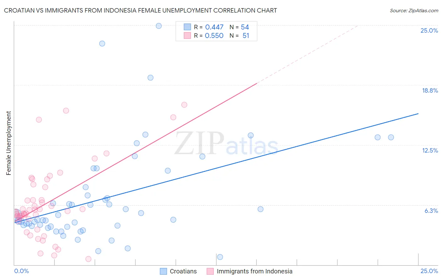 Croatian vs Immigrants from Indonesia Female Unemployment
