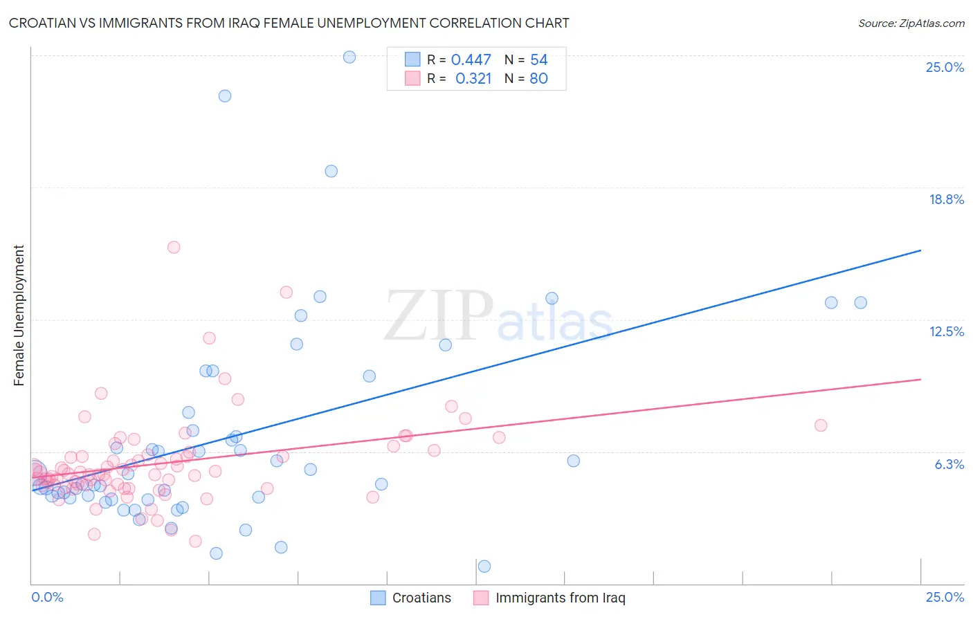 Croatian vs Immigrants from Iraq Female Unemployment
