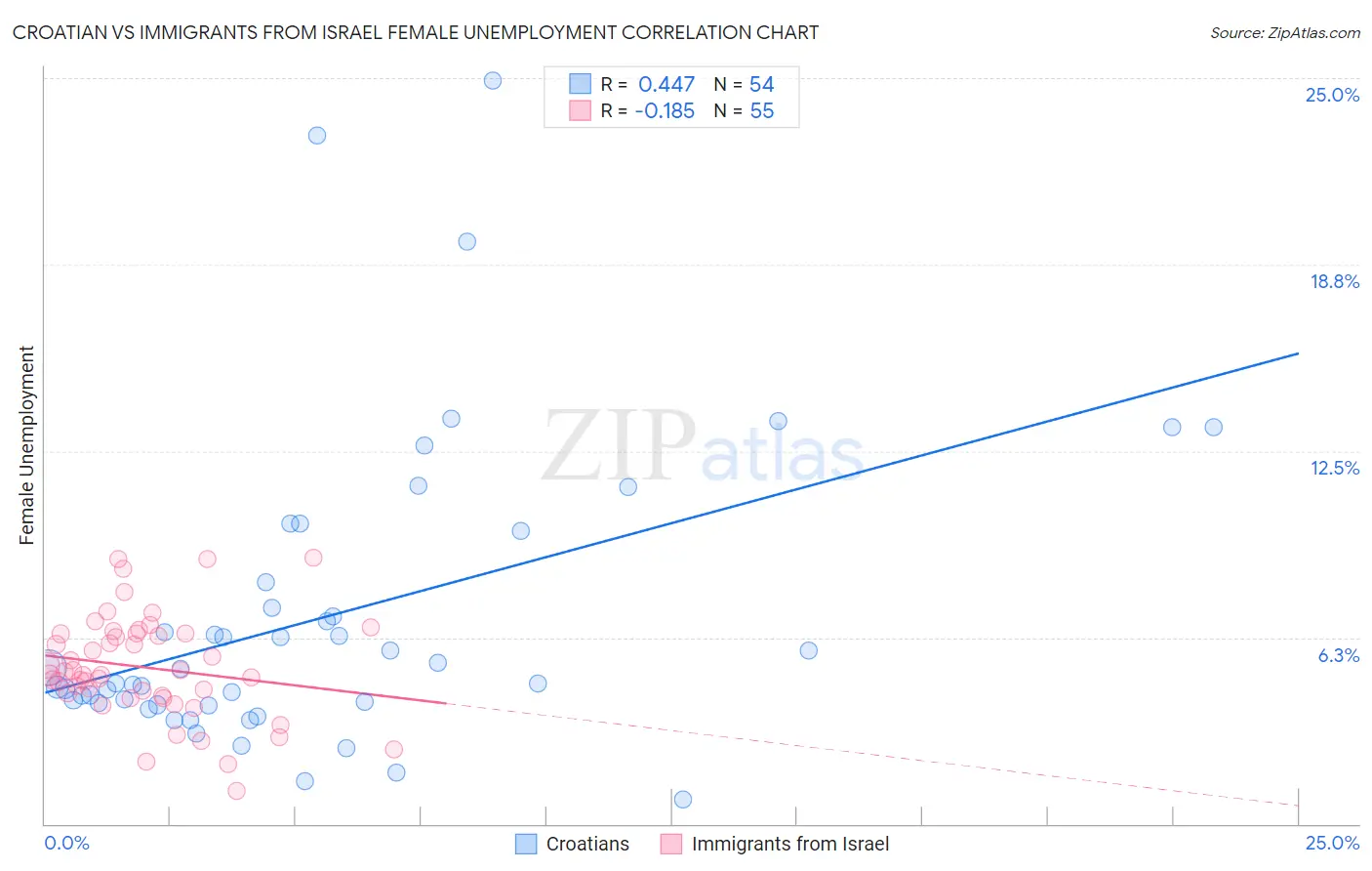 Croatian vs Immigrants from Israel Female Unemployment
