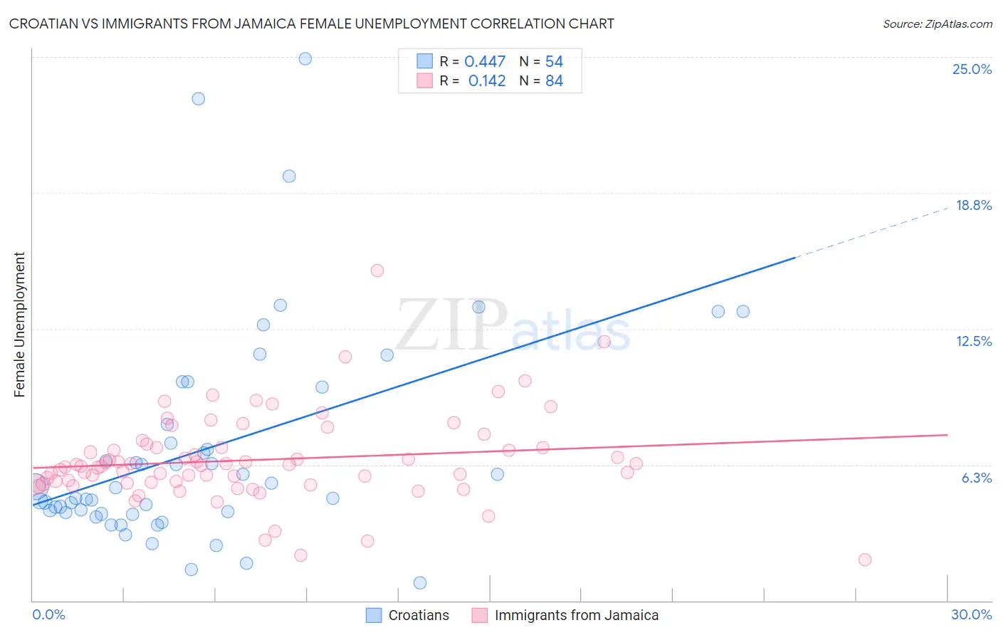Croatian vs Immigrants from Jamaica Female Unemployment