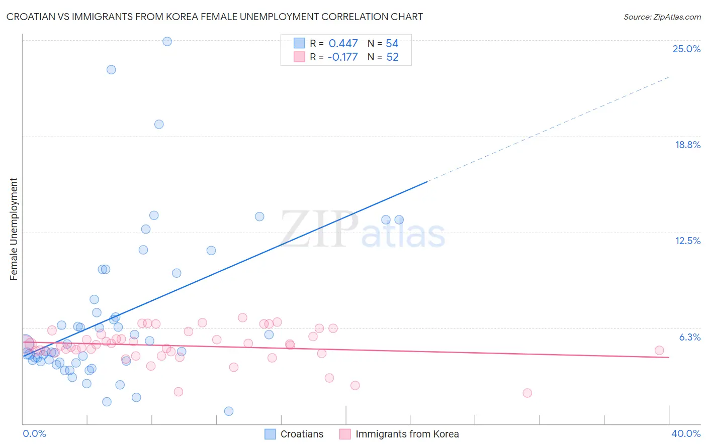 Croatian vs Immigrants from Korea Female Unemployment