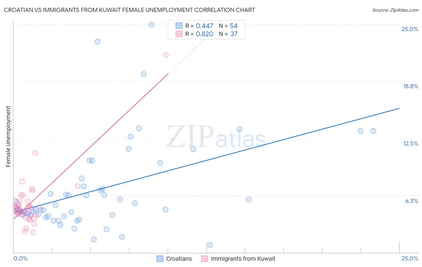 Croatian vs Immigrants from Kuwait Female Unemployment