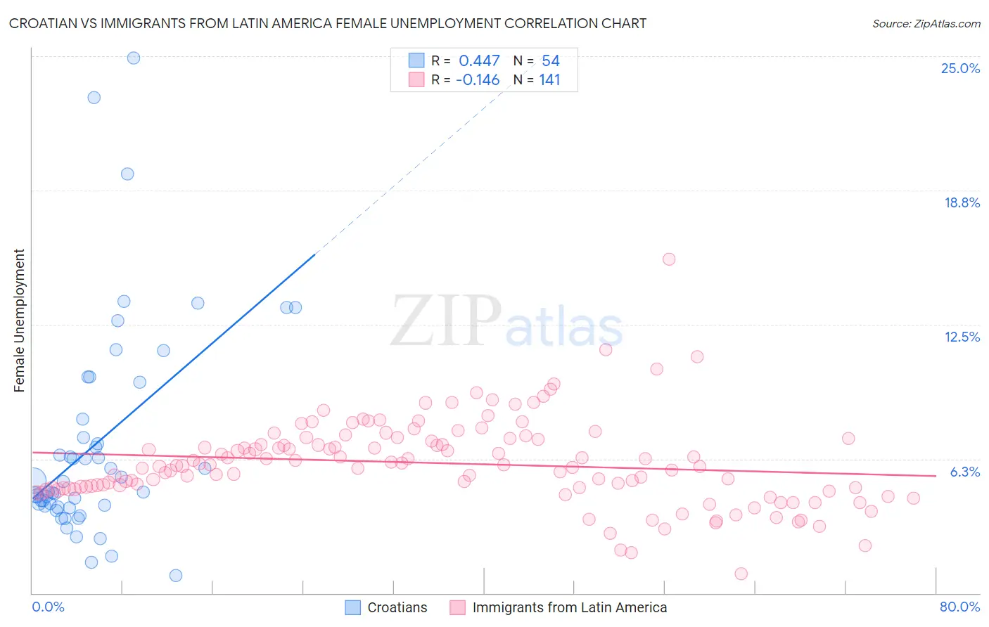 Croatian vs Immigrants from Latin America Female Unemployment