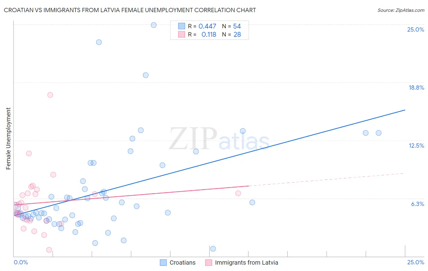 Croatian vs Immigrants from Latvia Female Unemployment