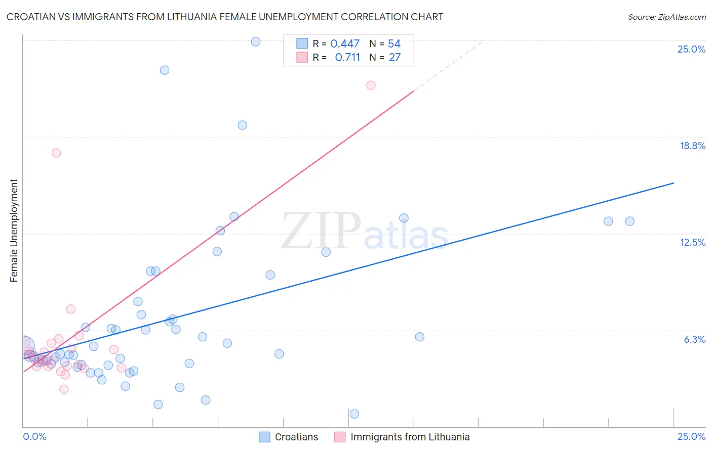 Croatian vs Immigrants from Lithuania Female Unemployment