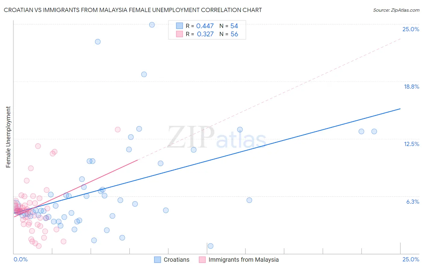 Croatian vs Immigrants from Malaysia Female Unemployment