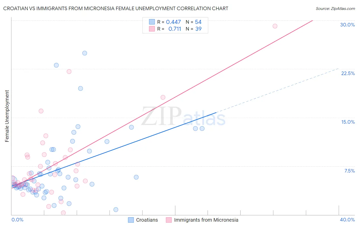 Croatian vs Immigrants from Micronesia Female Unemployment
