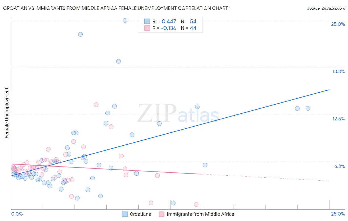 Croatian vs Immigrants from Middle Africa Female Unemployment