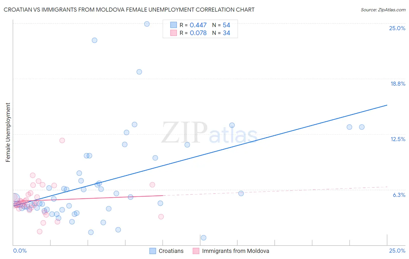 Croatian vs Immigrants from Moldova Female Unemployment