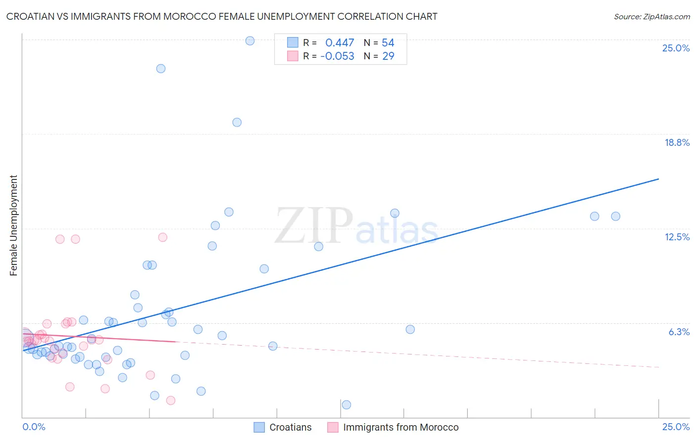 Croatian vs Immigrants from Morocco Female Unemployment