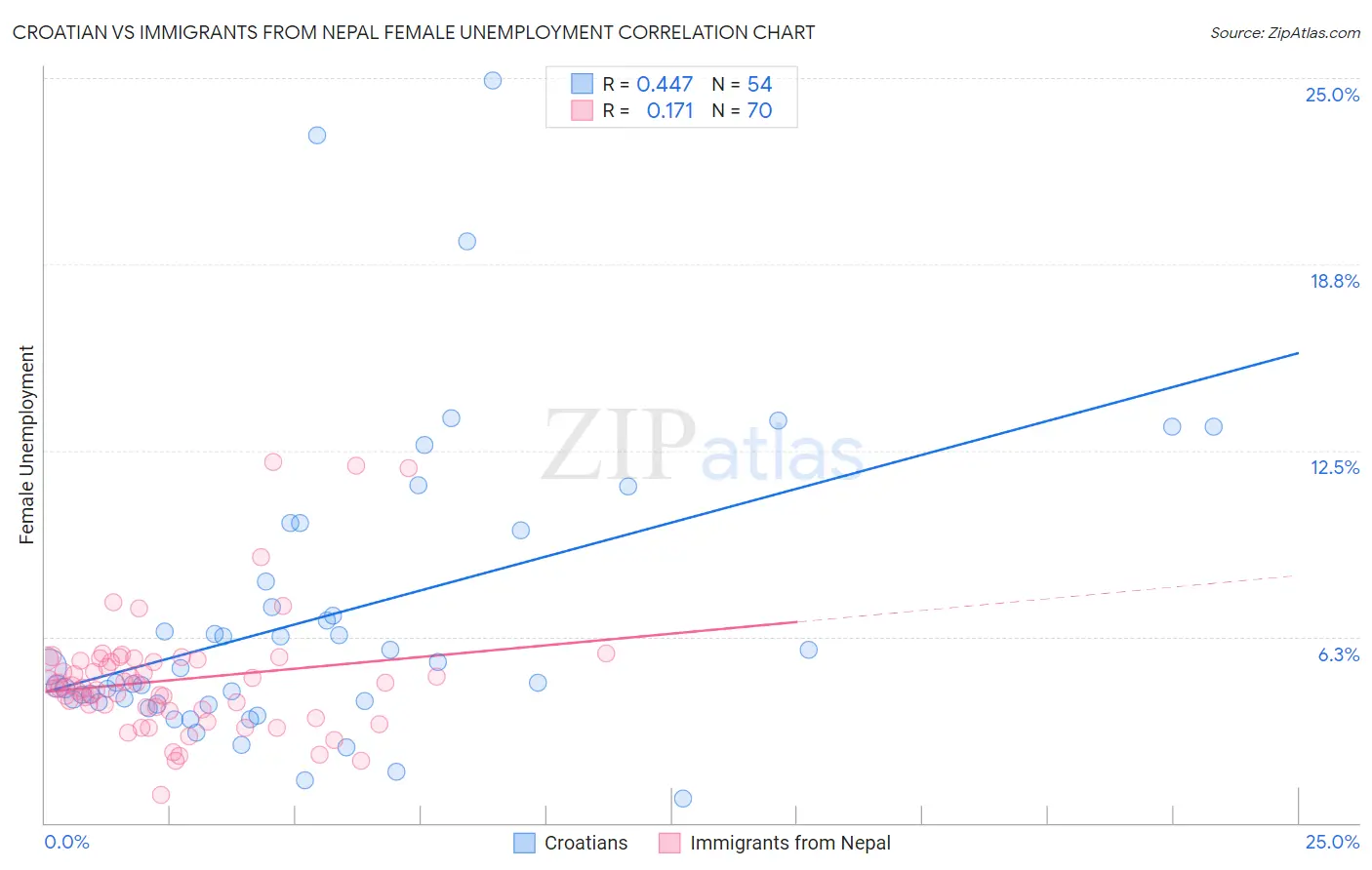 Croatian vs Immigrants from Nepal Female Unemployment