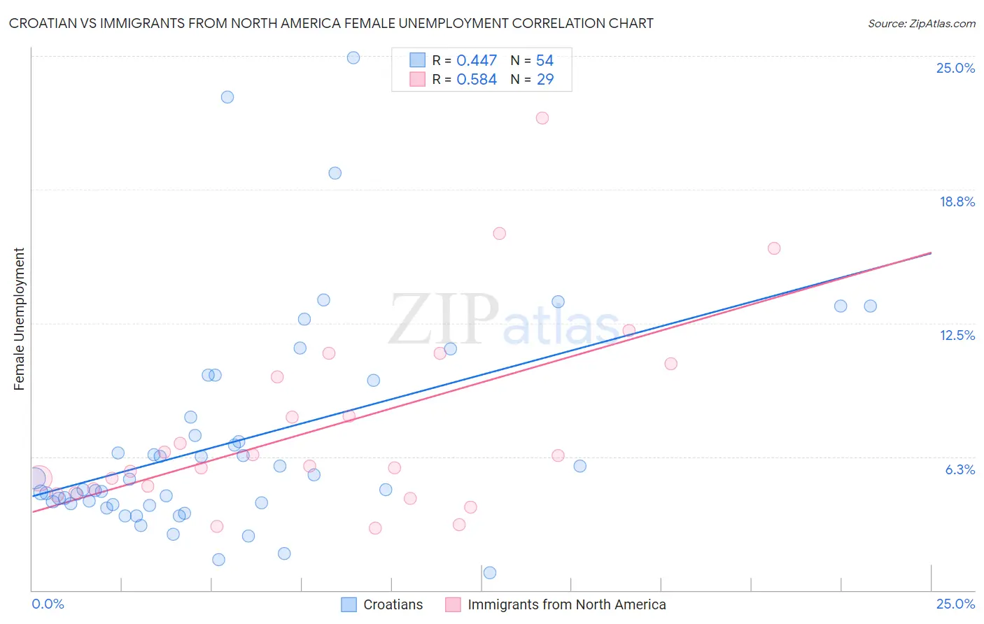 Croatian vs Immigrants from North America Female Unemployment