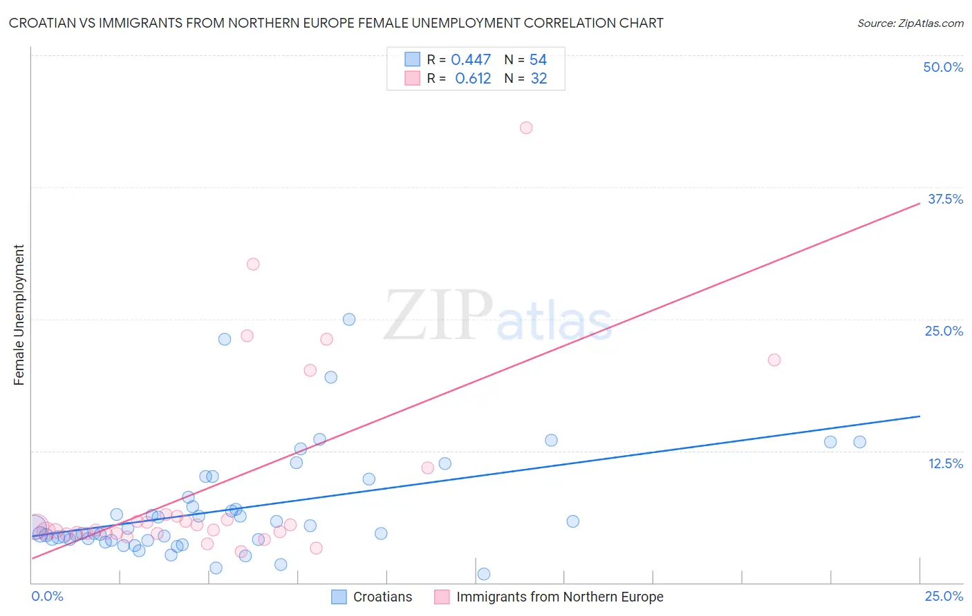 Croatian vs Immigrants from Northern Europe Female Unemployment