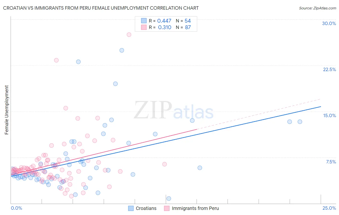 Croatian vs Immigrants from Peru Female Unemployment
