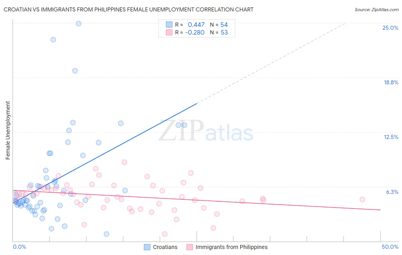 Croatian vs Immigrants from Philippines Female Unemployment